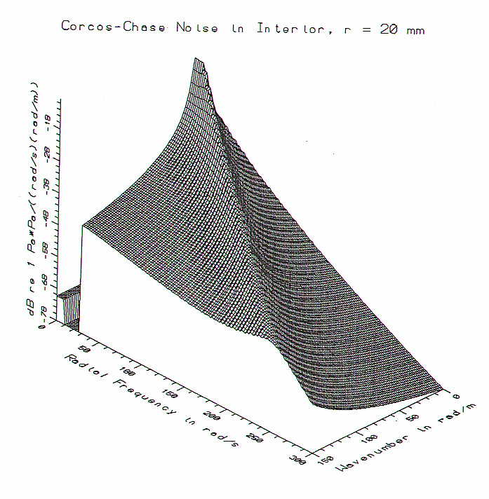 turbulent pressures  as a function of frequency and wavenumber